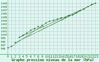 Courbe de la pression atmosphrique pour Namsos Lufthavn