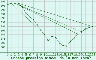 Courbe de la pression atmosphrique pour Avord (18)