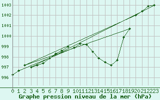 Courbe de la pression atmosphrique pour Sallles d