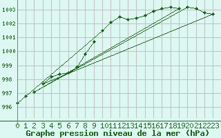 Courbe de la pression atmosphrique pour Jabbeke (Be)