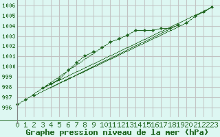 Courbe de la pression atmosphrique pour Redesdale