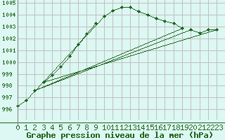 Courbe de la pression atmosphrique pour Ylivieska Airport