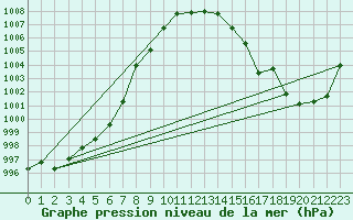 Courbe de la pression atmosphrique pour Humain (Be)