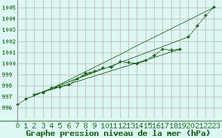 Courbe de la pression atmosphrique pour Connerr (72)