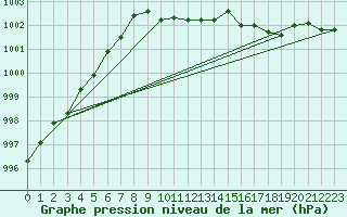Courbe de la pression atmosphrique pour Sinnicolau Mare