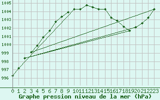 Courbe de la pression atmosphrique pour Norderney