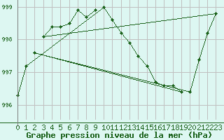 Courbe de la pression atmosphrique pour Hereford/Credenhill