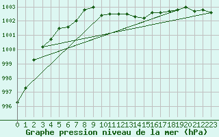 Courbe de la pression atmosphrique pour Kremsmuenster