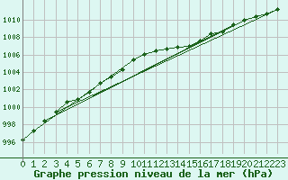 Courbe de la pression atmosphrique pour Saint-Nazaire (44)