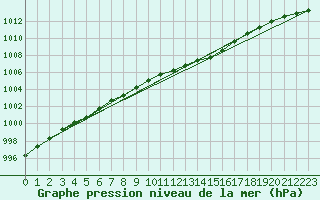 Courbe de la pression atmosphrique pour Kalmar Flygplats