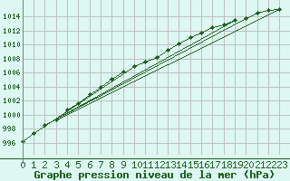 Courbe de la pression atmosphrique pour Nyrud