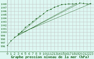 Courbe de la pression atmosphrique pour Setsa