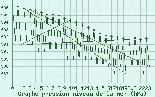 Courbe de la pression atmosphrique pour Hemavan
