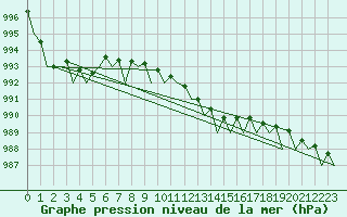 Courbe de la pression atmosphrique pour Cork Airport
