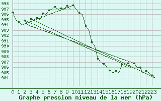 Courbe de la pression atmosphrique pour Rygge