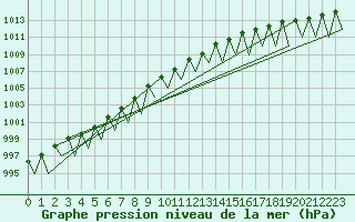 Courbe de la pression atmosphrique pour Kuusamo