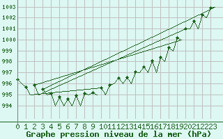 Courbe de la pression atmosphrique pour Alta Lufthavn