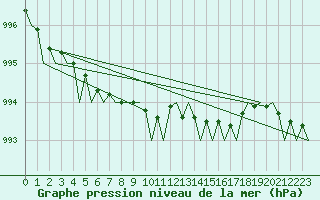 Courbe de la pression atmosphrique pour Aberdeen (UK)