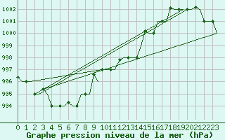 Courbe de la pression atmosphrique pour Gnes (It)