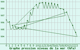 Courbe de la pression atmosphrique pour Topcliffe Royal Air Force Base