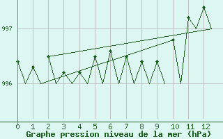 Courbe de la pression atmosphrique pour Floro