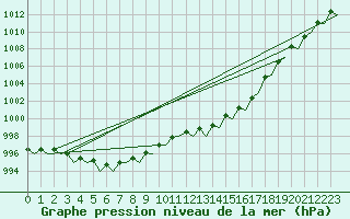 Courbe de la pression atmosphrique pour Topcliffe Royal Air Force Base