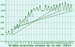 Courbe de la pression atmosphrique pour Visby Flygplats