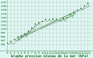 Courbe de la pression atmosphrique pour Dublin (Ir)