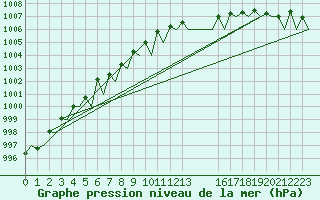 Courbe de la pression atmosphrique pour Platform A12-cpp Sea