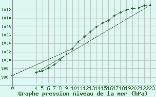 Courbe de la pression atmosphrique pour Diepenbeek (Be)