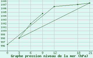 Courbe de la pression atmosphrique pour Xiao