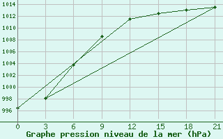 Courbe de la pression atmosphrique pour Twenthe (PB)