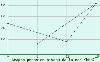 Courbe de la pression atmosphrique pour Olonec