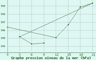 Courbe de la pression atmosphrique pour Vel