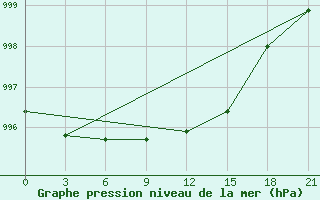 Courbe de la pression atmosphrique pour Pudoz