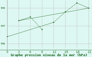 Courbe de la pression atmosphrique pour Apatitovaya