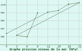 Courbe de la pression atmosphrique pour Ivano-Frankivs