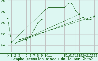 Courbe de la pression atmosphrique pour Saxon-Sion (54)