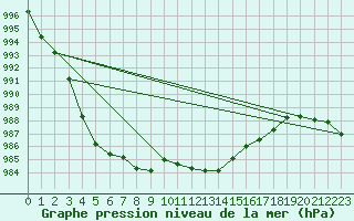 Courbe de la pression atmosphrique pour Cap Mele (It)