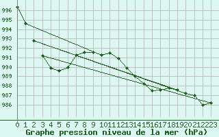 Courbe de la pression atmosphrique pour Casement Aerodrome