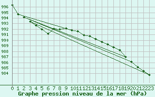 Courbe de la pression atmosphrique pour Drumalbin