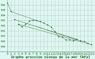 Courbe de la pression atmosphrique pour Greifswalder Oie