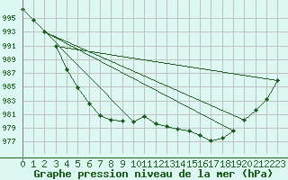 Courbe de la pression atmosphrique pour Bares