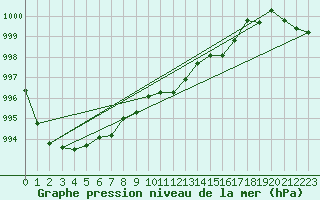 Courbe de la pression atmosphrique pour Bala