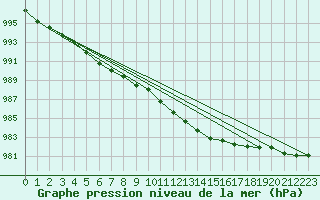 Courbe de la pression atmosphrique pour Loch Glascanoch