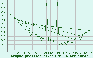 Courbe de la pression atmosphrique pour Guernesey (UK)