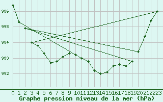 Courbe de la pression atmosphrique pour Pinsot (38)