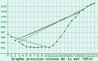 Courbe de la pression atmosphrique pour Shobdon