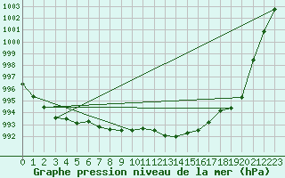 Courbe de la pression atmosphrique pour Wuerzburg