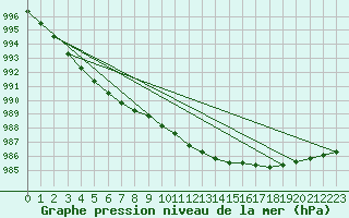 Courbe de la pression atmosphrique pour Kyritz